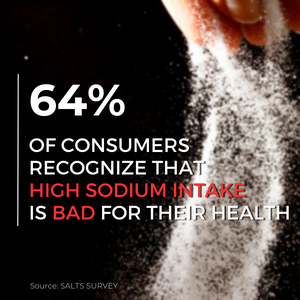 64% of consumers recognized that high sodium intake was bad for their health